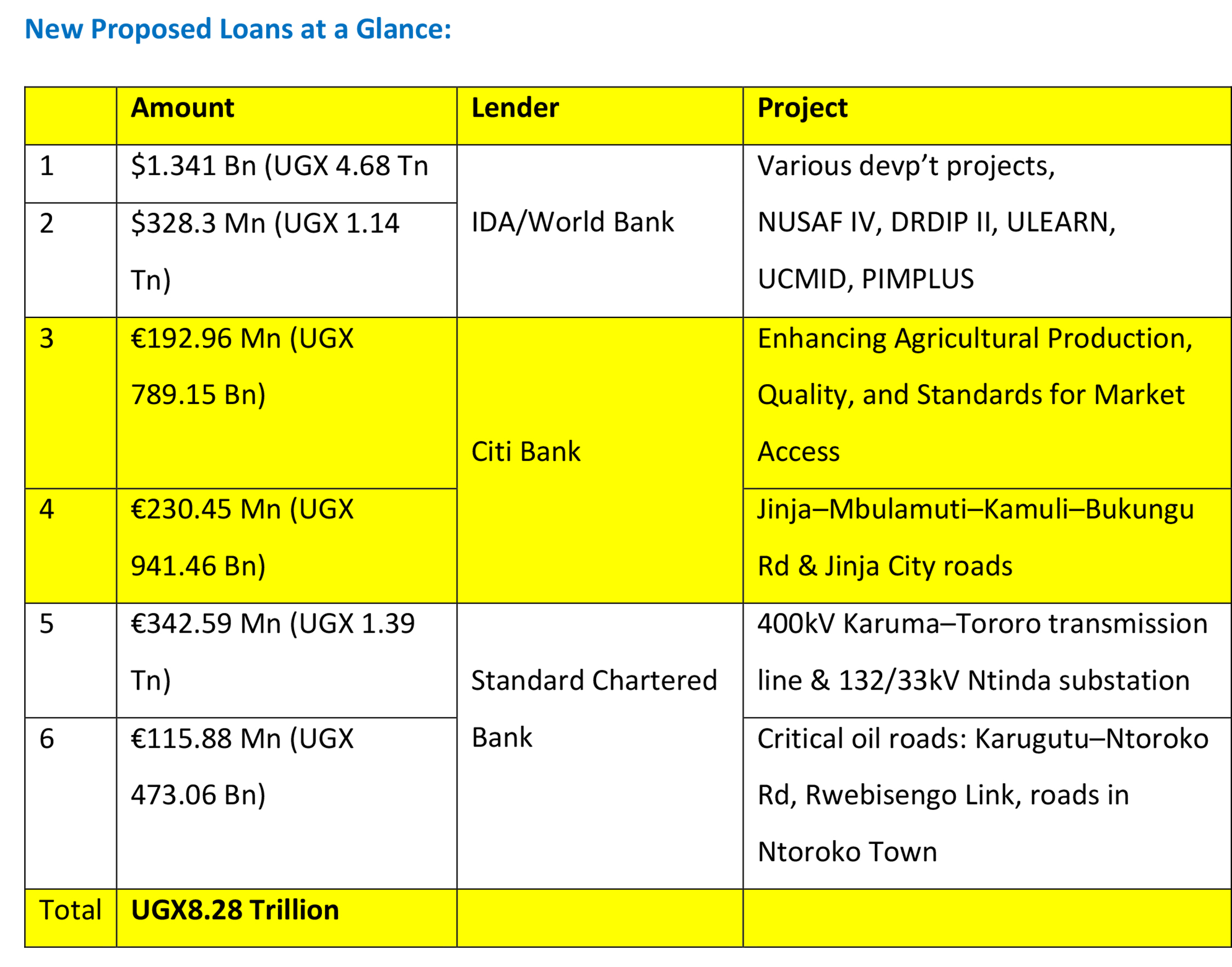 Unease as Cabinet tables UGX8.28 Tn loans request