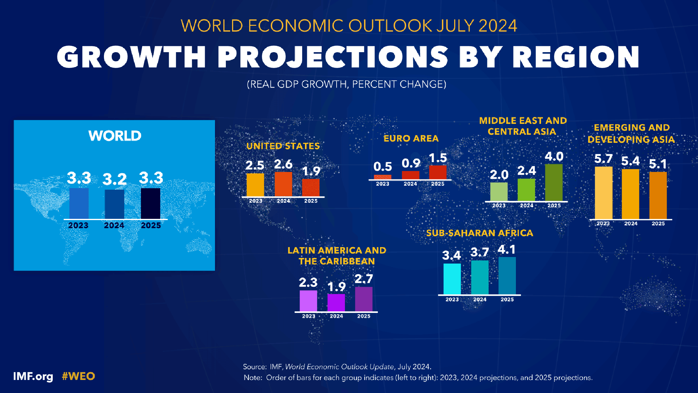 IMF projects modest global growth amid persistent inflation